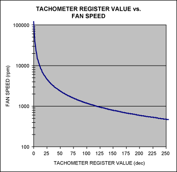 Figure 1. Relationship between tachometer register value and fan speed.風(fēng)扇,計(jì)數(shù)器