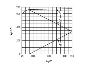 偏置電壓與總偏置電流的關(guān)系曲線