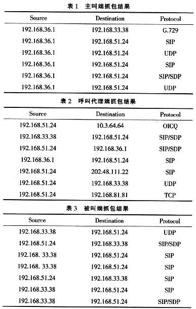 SIP協(xié)議棧的測(cè)試結(jié)果