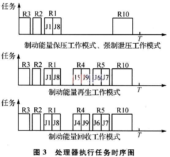 控制系統(tǒng)處理器執(zhí)行任務(wù)的時(shí)序