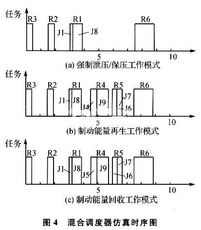 混合定時(shí)調(diào)度時(shí)序