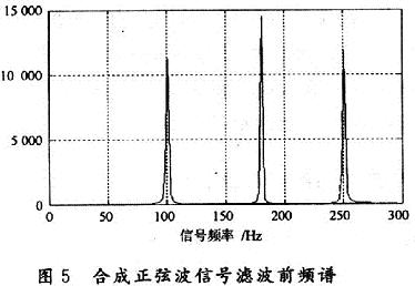 巴特沃斯低通濾波器濾波前的頻譜圖