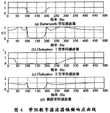 帶阻數(shù)字濾波器幅頻響應曲線