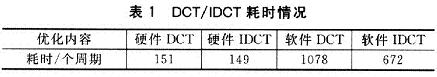 耗時(shí)情況