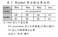 Rijndael算法輪運(yùn)算流程