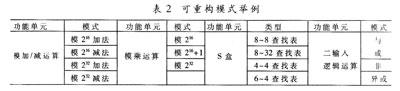 4個(gè)可重構(gòu)運(yùn)算模塊所支持的模式