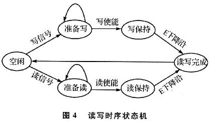 讀寫時(shí)序狀態(tài)機(jī)