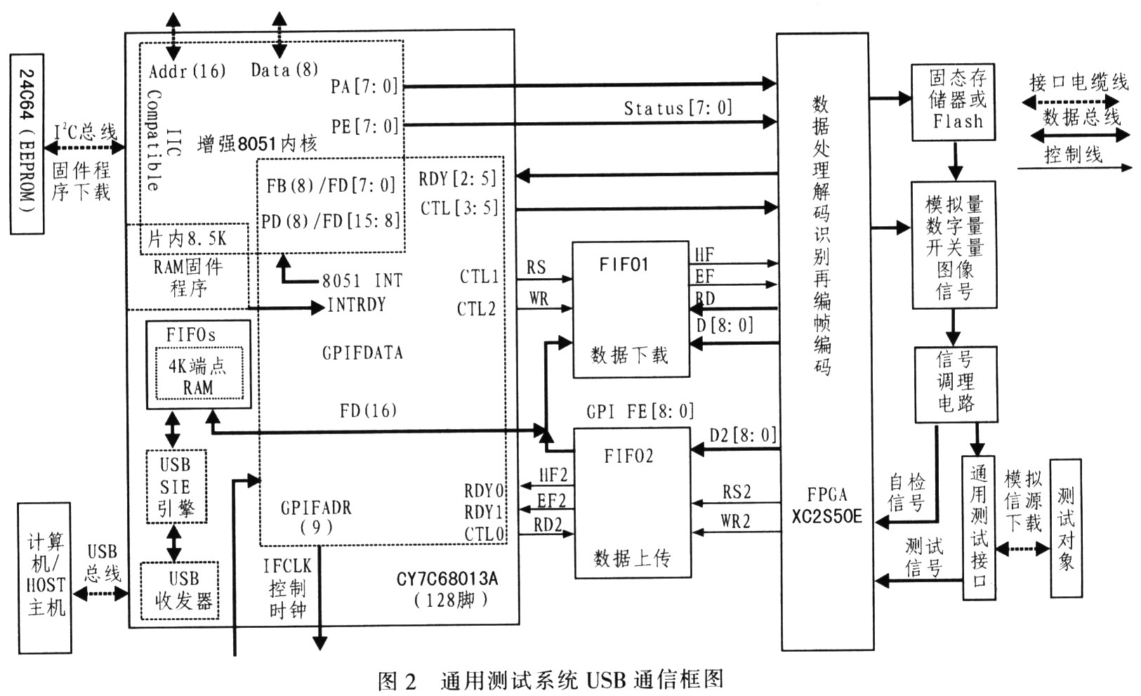 GPIF方式硬件連接框圖