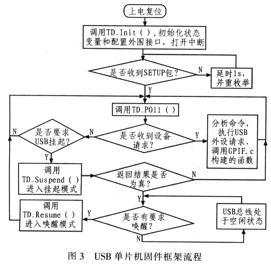 68013A固件設(shè)計流程