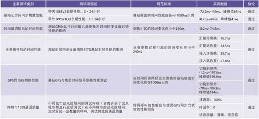 1588商用測試關(guān)鍵項指標