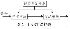 UART結(jié)構(gòu)圖