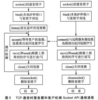 TCP通信時服務(wù)器端和客戶機(jī)端通信的函數(shù)應(yīng)用圖