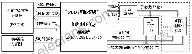 點(diǎn)陣顯示控制器原理框圖 srfitnesspt.com