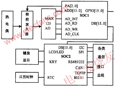 基于SOC芯片構成的熱電偶智能傳感器的組成框圖  來源：電子發(fā)燒友