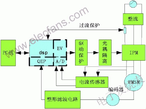 交流伺服數(shù)字化系統(tǒng)硬件結(jié)構(gòu)圖 來源： 電子發(fā)燒友網(wǎng)