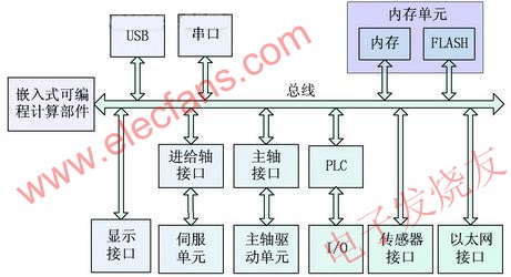 嵌入式數(shù)控系統(tǒng)硬件體系結(jié)構(gòu) 來源： 電子發(fā)燒友