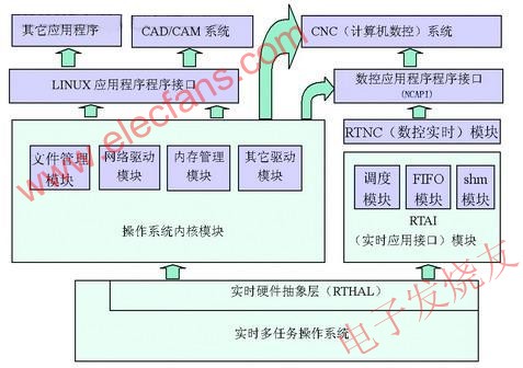 嵌入式數(shù)控系統(tǒng)軟件體系結(jié)構(gòu) 來源：電子發(fā)燒友