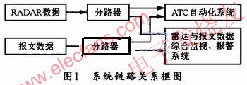 系統(tǒng)與雷達數(shù)據(jù)、報文數(shù)據(jù)以及ATC自動化系統(tǒng)之間的鏈路關系 srfitnesspt.com