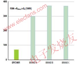 100V和200V的基準硅功率MOSFET和GaN的RQ乘積比較 srfitnesspt.com