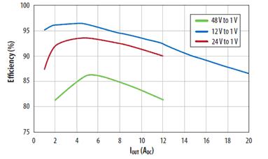 不同輸入電壓下降壓轉(zhuǎn)換器效率與電流的關系