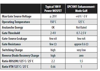 從易用性的角度對硅功率MOSFET和EPC1001 GaN晶體管的基本特性作了較為完整的比較