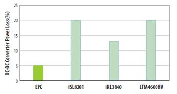 對三種流行的負載點轉(zhuǎn)換器和采用EPC1014/EPC1015 GaN晶體管開發(fā)的轉(zhuǎn)換器在VIN=12V和VOUT=1V、電流為5A和開關頻率為600kHz時的功率損失比較