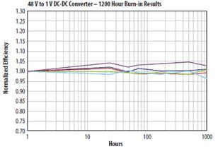 在40℃環(huán)境溫度和10A電流條件下使用兩個EPC1001 GaN晶體管的DC/DC轉(zhuǎn)換器, 于連續(xù)工作1000小時后的結(jié)果