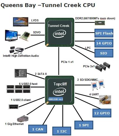 Intel提出低功耗及高擴(kuò)充性Car-PC解決方案