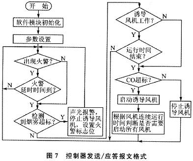 控制器對誘導(dǎo)風(fēng)機(jī)的程序控制流程