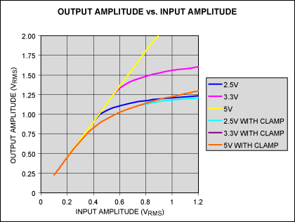 Figure 2. Signal attenuation by the diode network in Figure 1 prevents output clipping by causing a nonlinear transfer of the higher-amplitude inputs. Note that "3.3V with clamp" and "5V with clamp" have the same response and are therefore superimposed. Also, "2.5V" and "3.3V" show compression due to swing limits, even though no clamp is present.