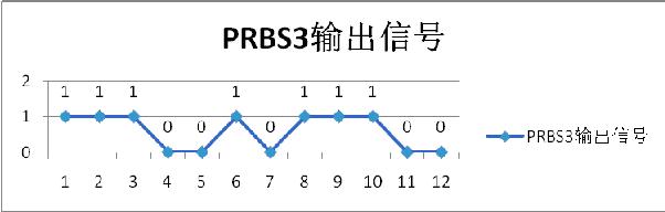 PRBS3輸出信號(hào)