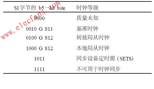 S1字節(jié)在SDH幀結構中的定義