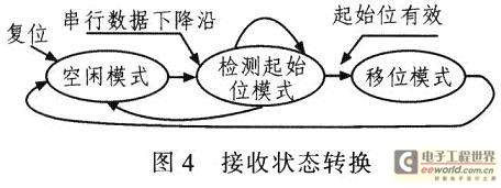 接收狀態(tài)轉(zhuǎn)換