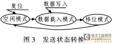 發(fā)送狀態(tài)轉(zhuǎn)換