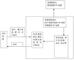 智能變送器組成和對(duì)電源要求