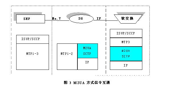 軟交換技術(shù)在2G交換網(wǎng)中的應(yīng)用