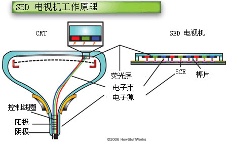 SED電視機(jī)工作原理