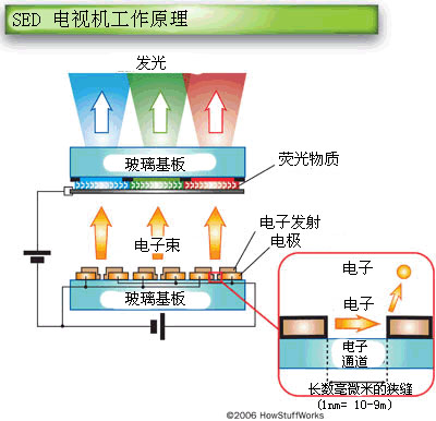 SED電視機(jī)的工作原理2