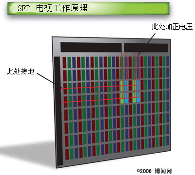 sed電視機(jī)的工作原理3