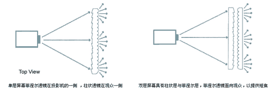 DNP雙層背投屏幕技術(shù)及光學原理淺談