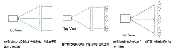 DNP雙層背投屏幕技術(shù)及光學原理淺談