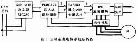 電動(dòng)車(chē)CAN總線(xiàn)結(jié)構(gòu)示意圖