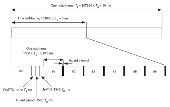 圖2：3GPP LTE下的幀結(jié)構(gòu)2，可用于TDD系統(tǒng)。