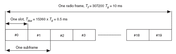 圖1：3GPP LTE下的幀結(jié)構(gòu)1，可用于TDD、FDD系統(tǒng)。