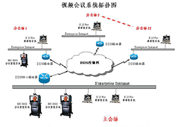 視頻會議系統(tǒng)