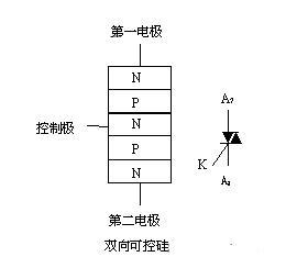 雙向可控硅又稱為雙向晶閘管
　　普通晶閘管(VS)實質(zhì)上屬于直流控制器件。要控制交流負(fù)載，必須將兩只晶閘管反極性并聯(lián)，讓每只SCR控制一個半波，為此需兩套獨立的觸發(fā)電路，使用不夠方便。
　　雙向晶閘管是在普通晶閘管的基礎(chǔ)上發(fā)展而成的，它不僅能代替兩只反極性并聯(lián)的晶閘管，而且僅需一個觸發(fā)電路，是目前比較理想的交流開關(guān)器件。其英文名稱TRIAC即三端雙向交流開關(guān)之意。