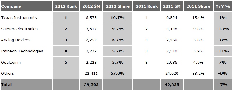 表 2011和2012年全球模擬IC的銷售收入數(shù)據(jù)，來(lái)源：Databeans