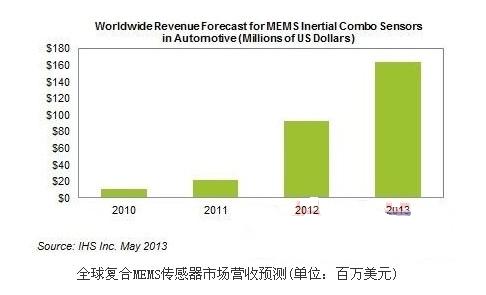 13年車用復(fù)合式MEMS慣性傳感器市場(chǎng)將達(dá)1.63億美元