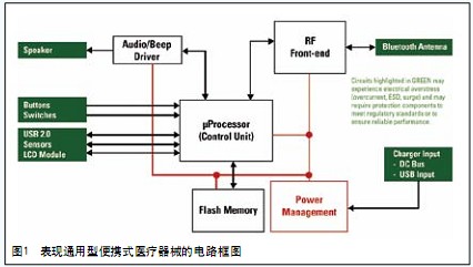 圖1 表現(xiàn)通用型便攜式醫(yī)療器械的電路框圖