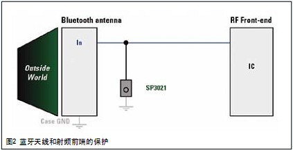 圖2中的電路說明了一種基于半導(dǎo)體技術(shù)的靜電放電解決方案